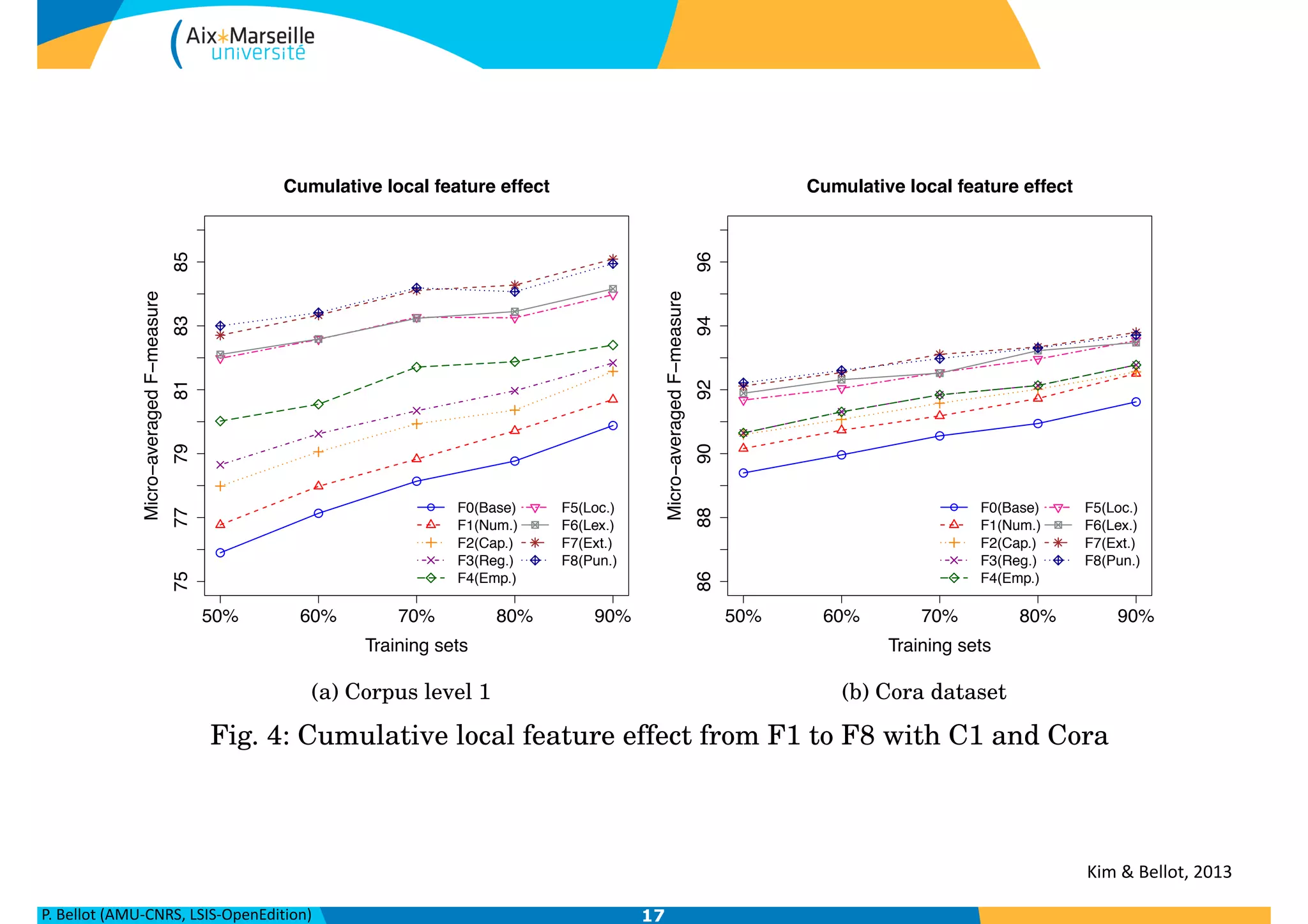 P.	
  Bellot	
  (AMU-­‐CNRS,	
  LSIS-­‐OpenEdition) 17
Fig. 3: Basic tokenization effect. Each point is the averaged value of 10 different cross-
validated experiments.
●
●
●
●
●
Cumulative local feature effect
Training sets
Micro−averagedF−measure
50% 60% 70% 80% 90%
757779818385
● F0(Base)
F1(Num.)
F2(Cap.)
F3(Reg.)
F4(Emp.)
F5(Loc.)
F6(Lex.)
F7(Ext.)
F8(Pun.)
(a) Corpus level 1
●
●
●
●
●
Cumulative local feature effect
Training sets
Micro−averagedF−measure
50% 60% 70% 80% 90%
868890929496
● F0(Base)
F1(Num.)
F2(Cap.)
F3(Reg.)
F4(Emp.)
F5(Loc.)
F6(Lex.)
F7(Ext.)
F8(Pun.)
(b) Cora dataset
Fig. 4: Cumulative local feature effect from F1 to F8 with C1 and Cora
uation. We repeat cross validations by cumulatively adding features of each category
from F1 to F8. Too detailed features such as that of category F1-sub are excluded here
because by testing the detailed ones at the end, we want to eliminate them if they
Kim	
  &	
  Bellot,	
  2013
 