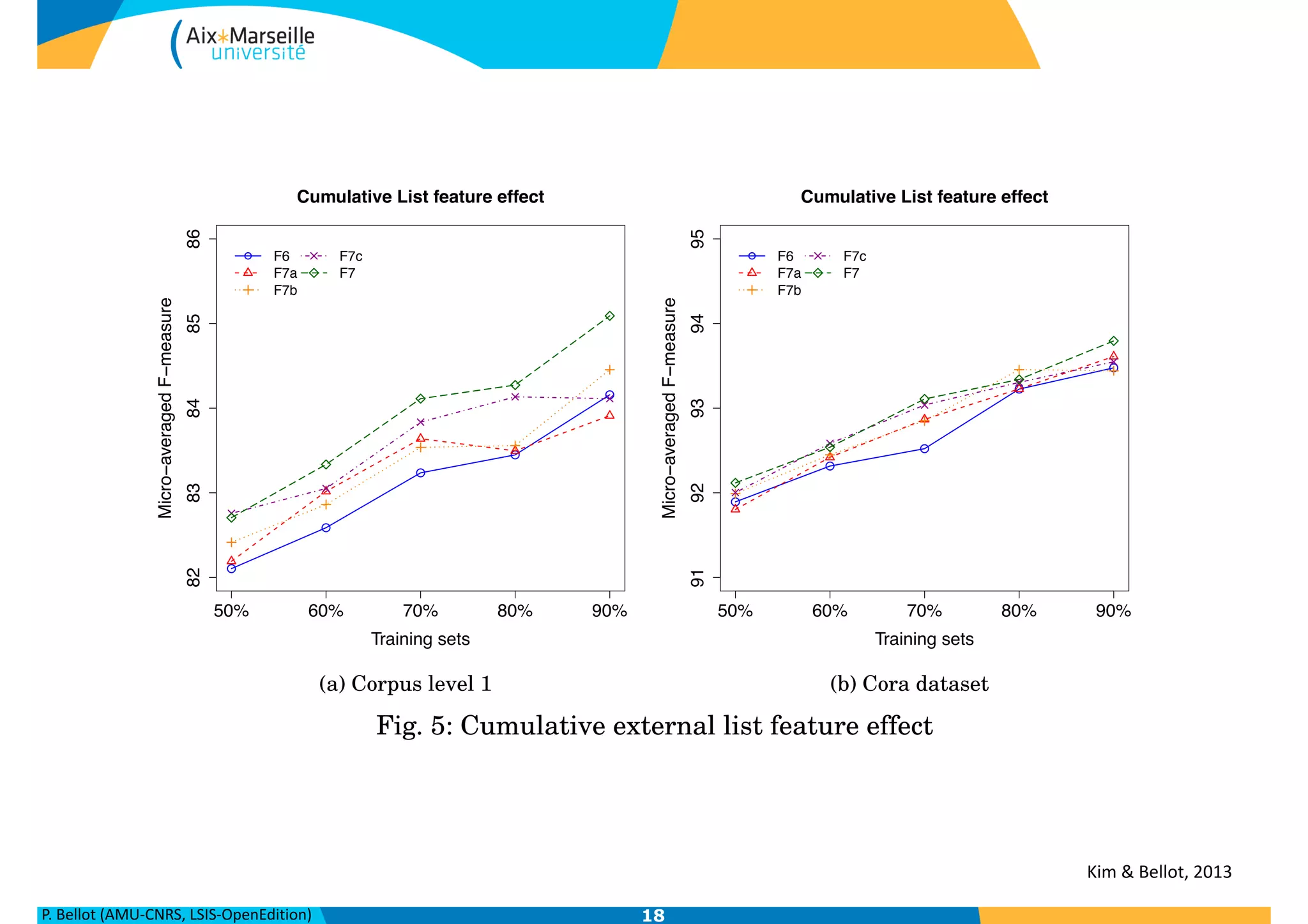 P.	
  Bellot	
  (AMU-­‐CNRS,	
  LSIS-­‐OpenEdition) 18
Reference Parsing in Digital Humanities 39:25
●
●
●
●
●
Cumulative List feature effect
Training sets
Micro−averagedF−measure
50% 60% 70% 80% 90%
8283848586
● F6
F7a
F7b
F7c
F7
(a) Corpus level 1
●
●
●
●
●
Cumulative List feature effect
Training sets
Micro−averagedF−measure
50% 60% 70% 80% 90%
9192939495
● F6
F7a
F7b
F7c
F7
(b) Cora dataset
Fig. 5: Cumulative external list feature effect
Detailed analysis of the effect of external lists and lexicon. One of interesting discoveries
from the above analysis is lexical features are not always effective for reference pars-
ing. Lexicon features deﬁned with strict rules without overlapping have actually no
signiﬁcant impact, whereas external lists such as surname, forename, place, and jour-
Kim	
  &	
  Bellot,	
  2013
 