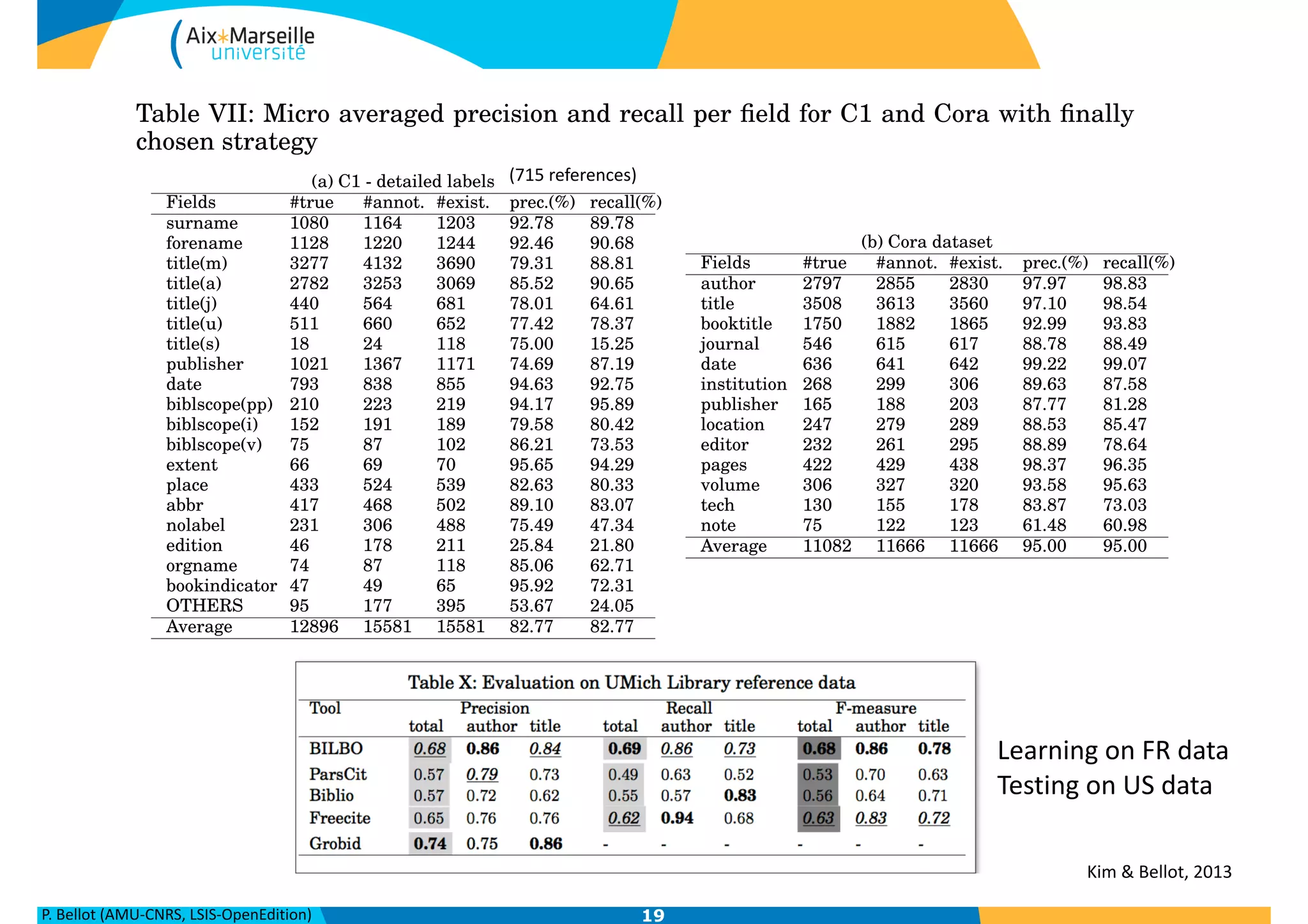 P.	
  Bellot	
  (AMU-­‐CNRS,	
  LSIS-­‐OpenEdition) 19
39:30 Y.-M. Kim and P. Bellot
Table VII: Micro averaged precision and recall per ﬁeld for C1 and Cora with ﬁnally
chosen strategy
(a) C1 - detailed labels
Fields #true #annot. #exist. prec.(%) recall(%)
surname 1080 1164 1203 92.78 89.78
forename 1128 1220 1244 92.46 90.68
title(m) 3277 4132 3690 79.31 88.81
title(a) 2782 3253 3069 85.52 90.65
title(j) 440 564 681 78.01 64.61
title(u) 511 660 652 77.42 78.37
title(s) 18 24 118 75.00 15.25
publisher 1021 1367 1171 74.69 87.19
date 793 838 855 94.63 92.75
biblscope(pp) 210 223 219 94.17 95.89
biblscope(i) 152 191 189 79.58 80.42
biblscope(v) 75 87 102 86.21 73.53
extent 66 69 70 95.65 94.29
place 433 524 539 82.63 80.33
abbr 417 468 502 89.10 83.07
nolabel 231 306 488 75.49 47.34
edition 46 178 211 25.84 21.80
orgname 74 87 118 85.06 62.71
bookindicator 47 49 65 95.92 72.31
OTHERS 95 177 395 53.67 24.05
Average 12896 15581 15581 82.77 82.77
(b) Cora dataset
Fields #true #annot. #exist. prec.(%) recall(%)
author 2797 2855 2830 97.97 98.83
title 3508 3613 3560 97.10 98.54
booktitle 1750 1882 1865 92.99 93.83
journal 546 615 617 88.78 88.49
date 636 641 642 99.22 99.07
institution 268 299 306 89.63 87.58
publisher 165 188 203 87.77 81.28
location 247 279 289 88.53 85.47
editor 232 261 295 88.89 78.64
pages 422 429 438 98.37 96.35
volume 306 327 320 93.58 95.63
tech 130 155 178 83.87 73.03
note 75 122 123 61.48 60.98
Average 11082 11666 11666 95.00 95.00
punctuation is attached, but the latter is signiﬁcantly negative when reference ﬁelds
are much detailed. Hypothesis 2 is conﬁrmed with these observations.
For our system BILBO, input and local features written in black in Table V are ﬁ-
nally selected. BILBO provides two different labeling levels, simple model using only
Learning	
  on	
  FR	
  data	
  
Testing	
  on	
  US	
  data
(715	
  references)
Kim	
  &	
  Bellot,	
  2013
 