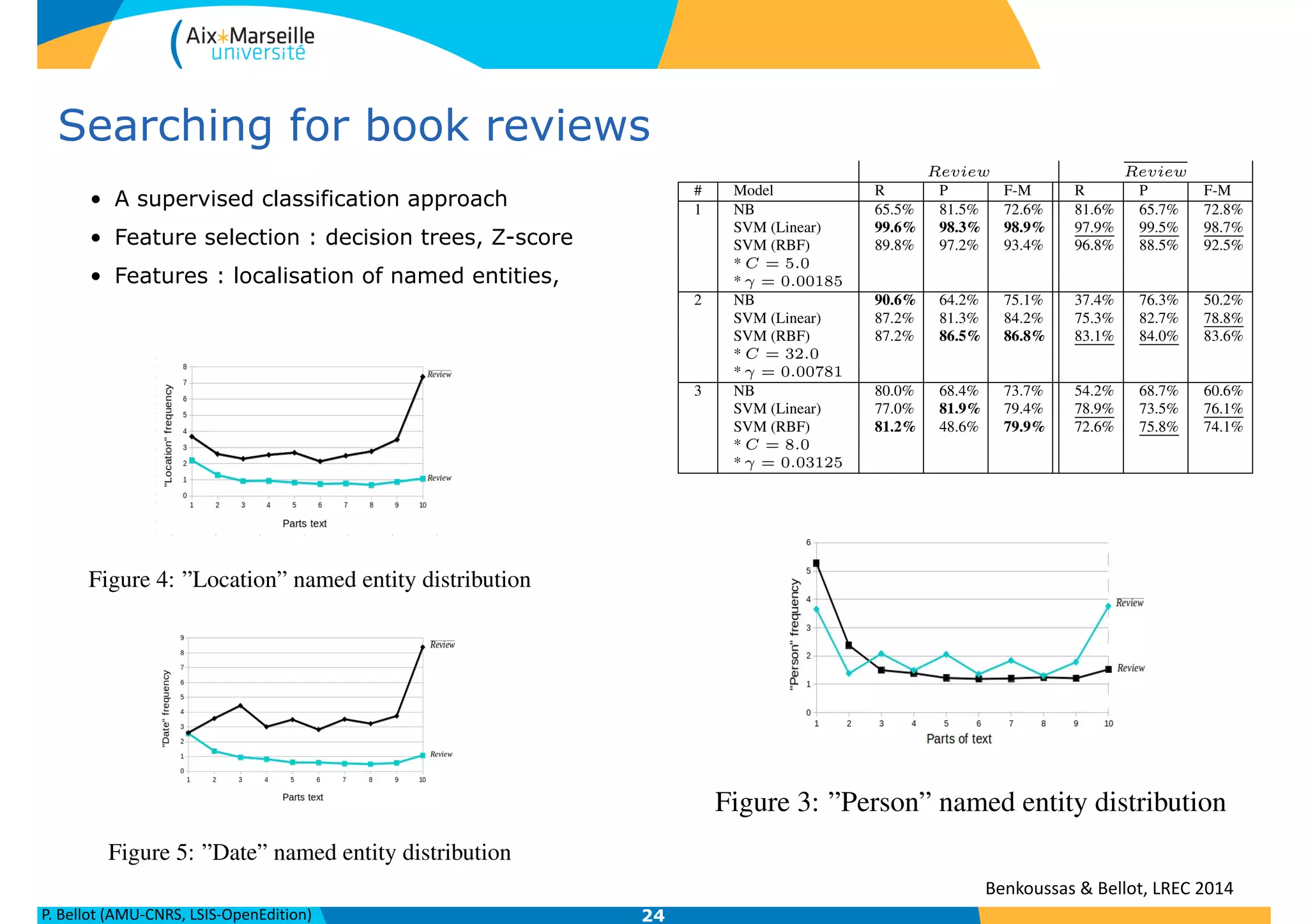 P.	
  Bellot	
  (AMU-­‐CNRS,	
  LSIS-­‐OpenEdition)
Searching for book reviews
• A supervised classification approach
• Feature selection : decision trees, Z-score
• Features : localisation of named entities,
24
was performed. We can see that a lot of this fea-
tures relate to the classe where they predominate.
Table 3: Distribution of the 30 highest normalized
Z scores across the corpus.
# Feature Z
score
# Feature Z
score
1 abandonne 30.14 16 winter 9.23
2 seront 30.00 17 cleo 8.88
3 biographie 21.84 18 visible 8.75
4 entranent 21.20 19 fondamentale 8.67
5 prise 21.20 20 david 8.54
6 sacre 21.20 21 pratiques 8.52
7 toute 20.70 22 signiﬁcation 8.47
8 quitte 19.55 23 01 8.38
9 dimension 15.65 24 institutionnels 8.38
10 les 14.43 25 1930 8.16
11 commandement 11.01 26 attaques 8.14
12 lie 10.61 27 courrier 8.08
13 construisent 10.16 28 moyennes 7.99
14 lieux 10.14 29 petite 7.85
15 garde 9.75 30 adapted 7.84
In our training corpus, we have 106 911 words
obtained from the Bag-of-Words approach. We se-
lected all tokens (features) that appear more than
5 times in each classes. The goal is therefore to
design a method capable of selecting terms that
clearly belong to one genre of documents. We ob-
know, this section contains authors’ names, loca-
tions, dates, etc... However, in the Review class
this section is quite often absent. Based on this
analysis, we tagged all documents of each class
using the Named Entity Recognition tool TagEN
(Poibeau, 2003). We aim to explore the distribu-
tion of 3 named entities (”authors’ names”, ”loca-
tions” and ”dates”) in the text after removing all
XML-HTML tags. After that, we divided texts
into 10 parts (the size of each part = total num-
ber of words / 10). The distribution ratio of each
named entity in each part is used as feature to build
the new document representation and we obtained
a set of 30 features.
Figure 3: ”Person” named entity distribution
6 Experiments
Figure 4: ”Location” named entity distribution
Figure 5: ”Date” named entity distribution
6.2 Support Vector Machines (SVM)
SVM designates a learning approach introduced
by Vapnik in 1995 for solving two-class pattern
recognition problem (Vapnik, 1995). The SVM
method is based on the Structural Risk Mini-
mization principle (Vapnik, 1995) from computa-
tional learning theory. In their basic form, SVMs
learn linear threshold function. Nevertheless, by
a simple plug-in of an appropriate kernel func-
tion, they can be used to learn linear classiﬁers,
radial basic function (RBF) networks, and three-
layer sigmoid neural nets (Joachims, 1998). The
key in such classiﬁers is to determine the opti-
mal boundaries between the different classes and
use them for the purposes of classiﬁcation (Ag-
garwal and Zhai, 2012). Having the vectors form
the different representations presented below. we
used the Weka toolkit to learning model. This
model with the use of the linear kernel and Radial
|w| indicates the number of words included in the
current document and wj is the number of words
that appear in the document.
arg max
hi
P(hi).
|w|
Y
j=1
P(wj|hi) (5)
where P(wj|hi) =
tfj,hi
nhi
We estimate the probabilities with the Equation
(5) and get the relation between the lexical fre-
quency of the word wj in the whole size of the
collection Thi
(denoted tfj,hi
) and the size of the
corresponding corpus.
Table 4: Results showing the performances of
the classiﬁcation models using different indexing
schemes on the test set. The best values for the
Review class are noted in bold and those for
Review class are are underlined
Review Review
# Model R P F-M R P F-M
1 NB 65.5% 81.5% 72.6% 81.6% 65.7% 72.8%
SVM (Linear) 99.6% 98.3% 98.9% 97.9% 99.5% 98.7%
SVM (RBF) 89.8% 97.2% 93.4% 96.8% 88.5% 92.5%
* C = 5.0
* = 0.00185
2 NB 90.6% 64.2% 75.1% 37.4% 76.3% 50.2%
SVM (Linear) 87.2% 81.3% 84.2% 75.3% 82.7% 78.8%
SVM (RBF) 87.2% 86.5% 86.8% 83.1% 84.0% 83.6%
* C = 32.0
* = 0.00781
3 NB 80.0% 68.4% 73.7% 54.2% 68.7% 60.6%
SVM (Linear) 77.0% 81.9% 79.4% 78.9% 73.5% 76.1%
SVM (RBF) 81.2% 48.6% 79.9% 72.6% 75.8% 74.1%
* C = 8.0
* = 0.03125
Benkoussas	
  &	
  Bellot,	
  LREC	
  2014
 