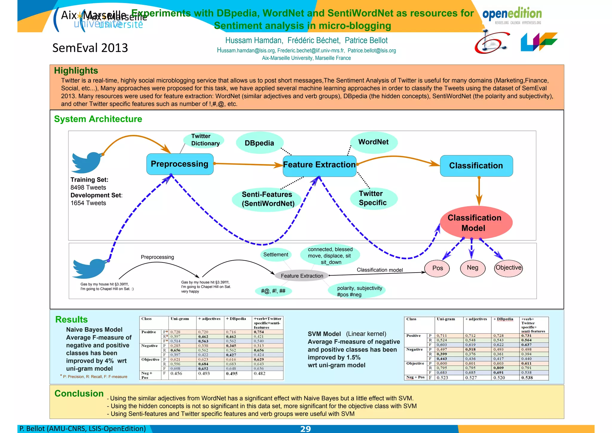 P.	
  Bellot	
  (AMU-­‐CNRS,	
  LSIS-­‐OpenEdition) 29
Hussam Hamdan1 Frédéric Léchet1 Patrice Lellot
Hussam:hamdan_lsis:org1 Frederic:bechet_lif:univ-mrs:fr1 Patrice:bellot_lsis:org
Vix-Marseille University1 Marseille France
Twitter is a real-time1 highly social microblogging service that allows us to post short messages1The Sentiment Vnalysis of Twitter is useful for many domains )Marketing1Finance1
Social1 etc:::E1 Many approaches were proposed for this task1 we have applied several machine learning approaches in order to classify the Tweets using the dataset of SemEval
DNj!: Many resources were used for feature extractionG WordNet )similar adjectives and verb groupsE1 RLpedia )the hidden conceptsE1 SentiWordNet )the polarity and subjectivityE1
and other Twitter specific features such as number of y1w1_1 etc:
Highlights
Results
Naive Bayes Model
Average F-measure of
negative and positive
classes has been
improved by 45 wrt
uni-gram model
SVM Model
Average F-measure of negative
and positive classes has been
improved by 1(55
wrt uni-gram model
System Architecture
Preprocessing Feature Extraction
Classification
Model
Training Set:
6#56 Tweets
Development SetG
j48# Tweets
Gas by my house hit §!:!5yyyy1
Ikm going to *hapel Hill on Sat: GE
DBpedia WordNet
Senti-Features
xSentiWordNetC
Twitter
Specific
Pos Neg Objective
Conclusion
Classification
Twitter
Dictionary
Gas by my house hit §!:!5yyyy1
Ikm going to *hapel Hill on Sat:
very happy
Settlement
connected1 blessed
move1 displace1 sit
sit_down
w_1 wy1 ww
polarity1 subjectivity
wpos wneg
Preprocessing
Feature Extraction
*lassification model
- Using the similar adjectives from WordNet has a significant effect with Naive Layes but a little effect with SVM:
- Using the hidden concepts is not so significant in this data set1 more significant for the objective class with SVM
- Using Senti-features and Twitter specific features and verb groups were useful with SVM
Experiments with DBpediaD WordNet and SentiWordNet as resources for
Sentiment analysis in micro-blogging
)Linear kernelE
2 PG Precision1 RG Recall1 FG F-measure
2
SemEval	
  2013
 