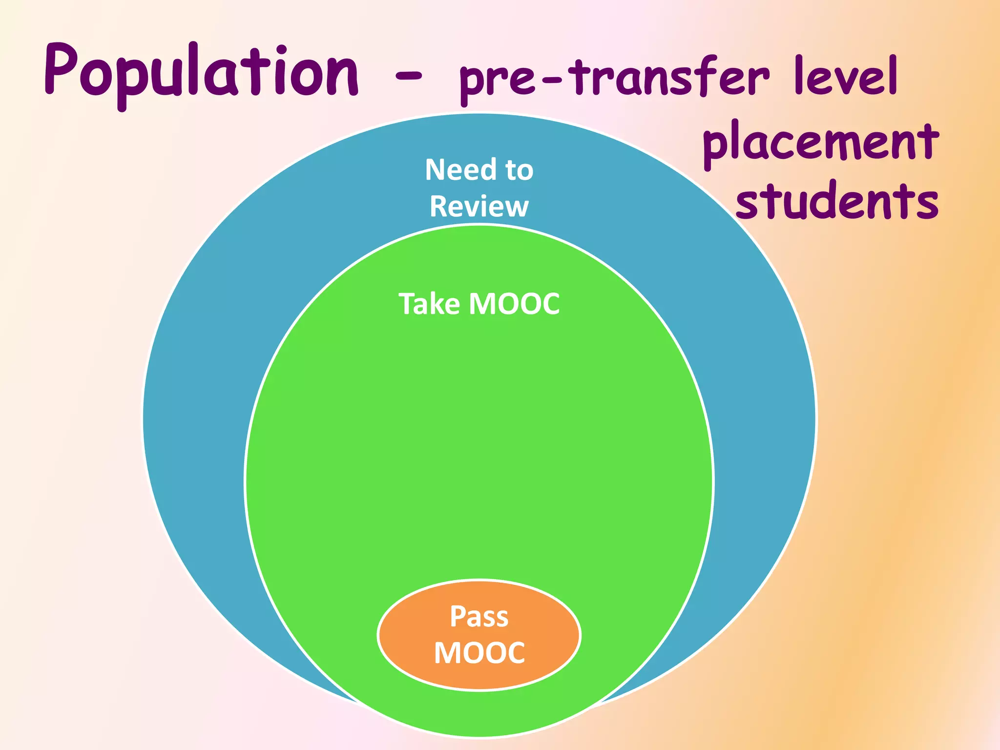 Need to
Review
Take MOOC
Pass
MOOC
Population - pre-transfer level
placement
students
 