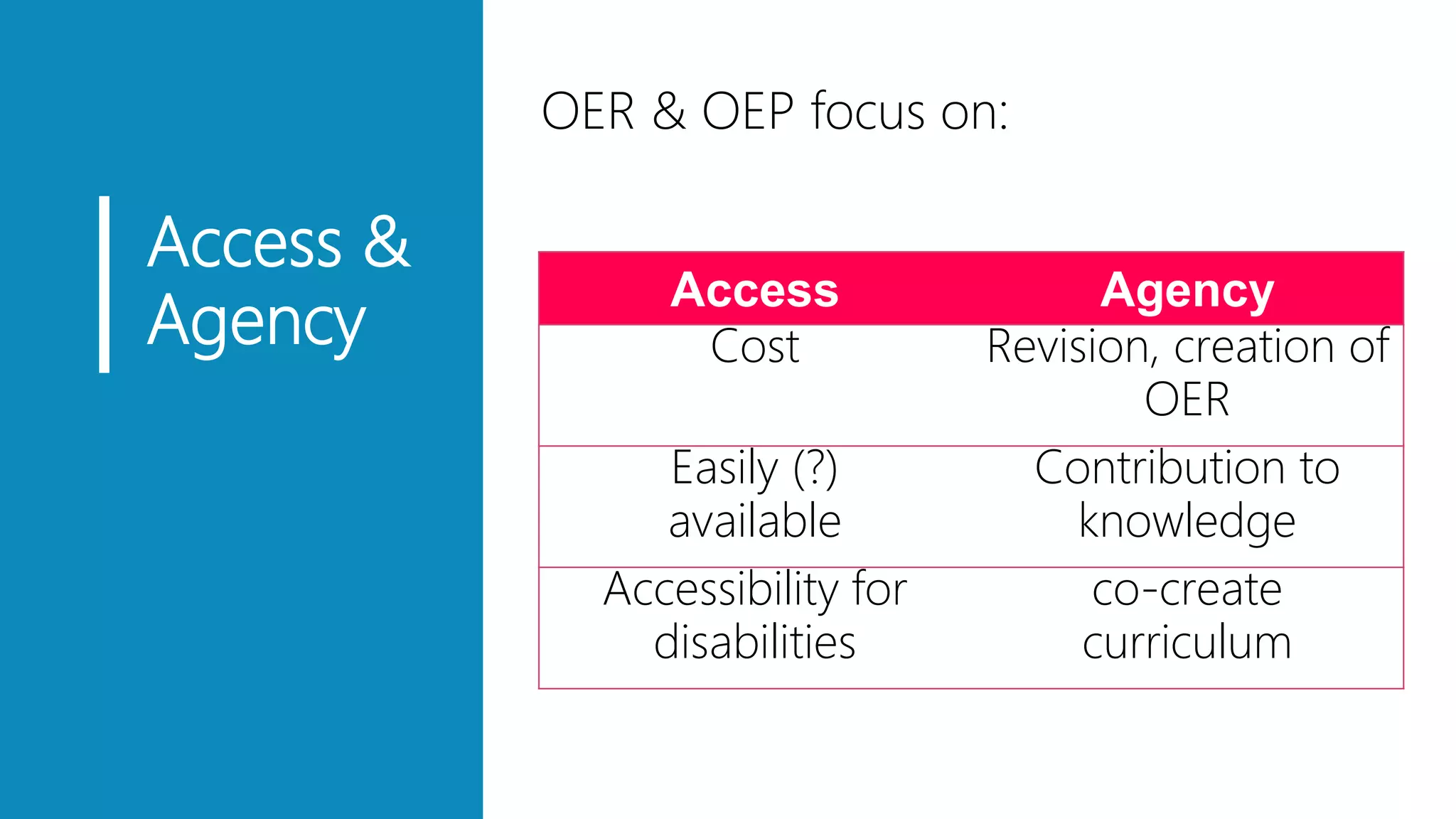 Access &
Agency
OER & OEP focus on:
Access Agency
Cost Revision, creation of
OER
Easily (?)
available
Contribution to
knowledge
Accessibility for
disabilities
co-create
curriculum
 