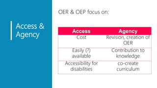 Access &
Agency
OER & OEP focus on:
Access Agency
Cost Revision, creation of
OER
Easily (?)
available
Contribution to
knowledge
Accessibility for
disabilities
co-create
curriculum
 