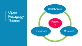 Open
Pedagogy
Themes Agenc
y
Collaborate
ConnectContribute
 