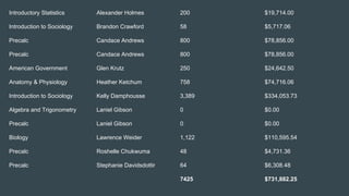 Introductory Statistics Alexander Holmes 200 $19,714.00
Introduction to Sociology Brandon Crawford 58 $5,717.06
Precalc Candace Andrews 800 $78,856.00
Precalc Candace Andrews 800 $78,856.00
American Government Glen Krutz 250 $24,642.50
Anatomy & Physiology Heather Ketchum 758 $74,716.06
Introduction to Sociology Kelly Damphousse 3,389 $334,053.73
Algebra and Trigonometry Laniel Gibson 0 $0.00
Precalc Laniel Gibson 0 $0.00
Biology Lawrence Weider 1,122 $110,595.54
Precalc Roshelle Chukwuma 48 $4,731.36
Precalc Stephanie Davidsdottir 64 $6,308.48
7425 $731,882.25
 