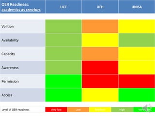 OER Readiness:
academics as creators
UCT UFH UNISA
Volition
Availability
Capacity
Awareness
Permission
Access
Level of OER readiness Very low Low Medium High Very high
 