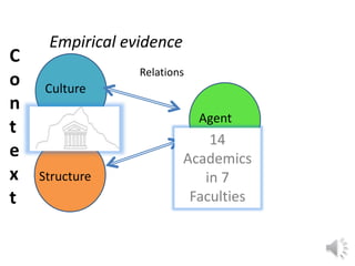 Culture
Relations
Empirical evidence
C
o
n
t
e
x
t
Structure
Agent
14
Academics
in 7
Faculties
 