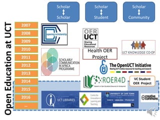 OpenEducationatUCT Scholar
Scholar
Scholar
Student
Scholar
Community
2007
2008
2009
2010
2011
2012
2013
2014
2015
2016
…
VC Student
OER Project
Health OER
Project
 