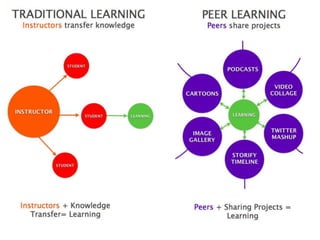 Open Communities




Platform & Learning support   Community coordination & Logistics
 