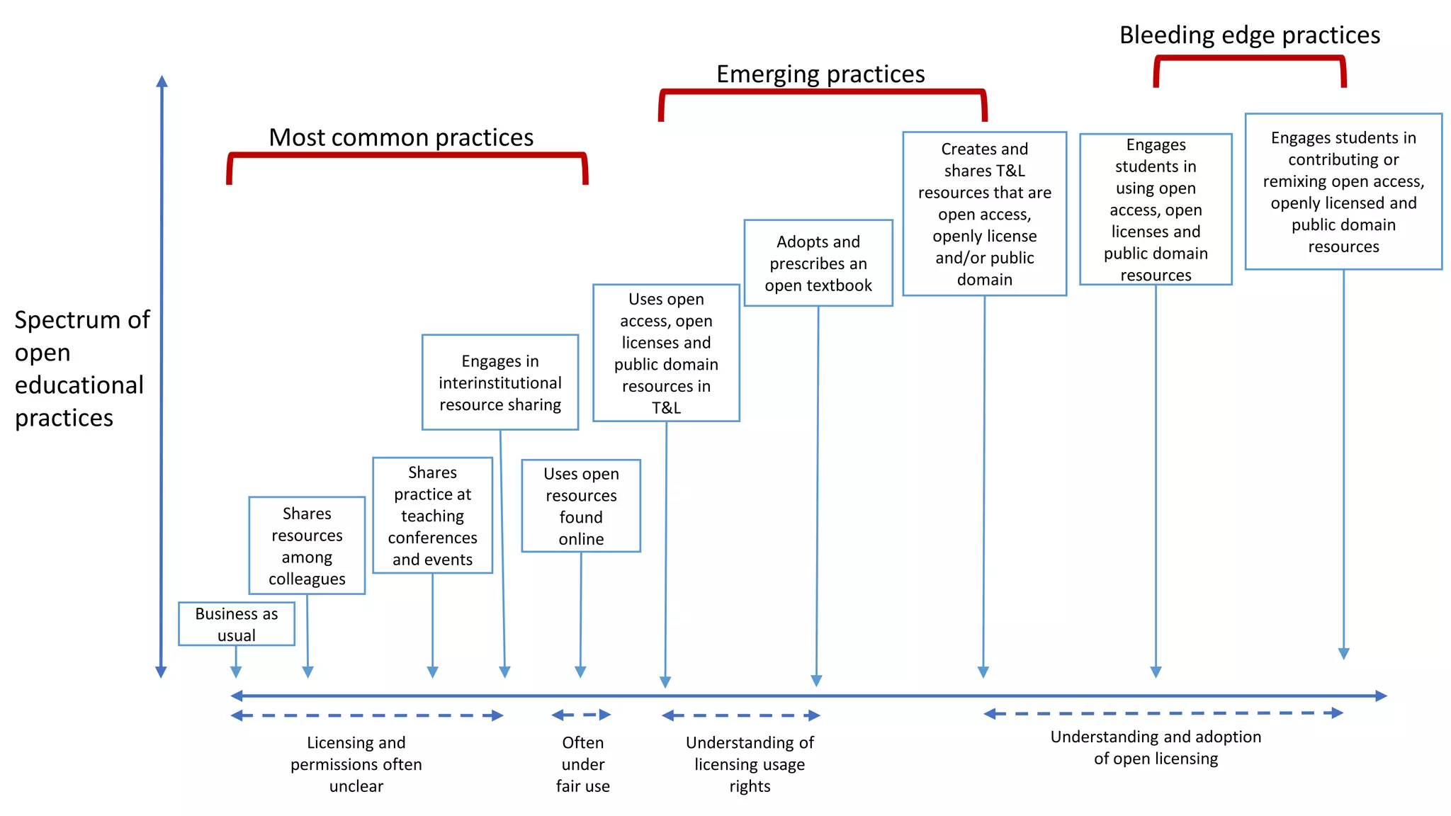Business as
usual
Shares
resources
among
colleagues
Engages in
interinstitutional
resource sharing
Licensing and
permissions often
unclear
Engages students in
contributing or
remixing open access,
openly licensed and
public domain
resources
Creates and
shares T&L
resources that are
open access,
openly license
and/or public
domain
Shares
practice at
teaching
conferences
and events
Uses open
access, open
licenses and
public domain
resources in
T&L
Adopts and
prescribes an
open textbook
Engages
students in
using open
access, open
licenses and
public domain
resources
Understanding of
licensing usage
rights
Understanding and adoption
of open licensing
Uses open
resources
found
online
Often
under
fair use
Spectrum of
open
educational
practices
Most common practices
Emerging practices
Bleeding edge practices
 