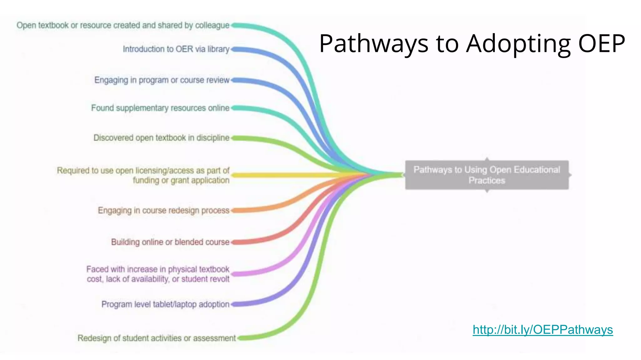 Pathways to Adopting OEP
http://bit.ly/OEPPathways
 