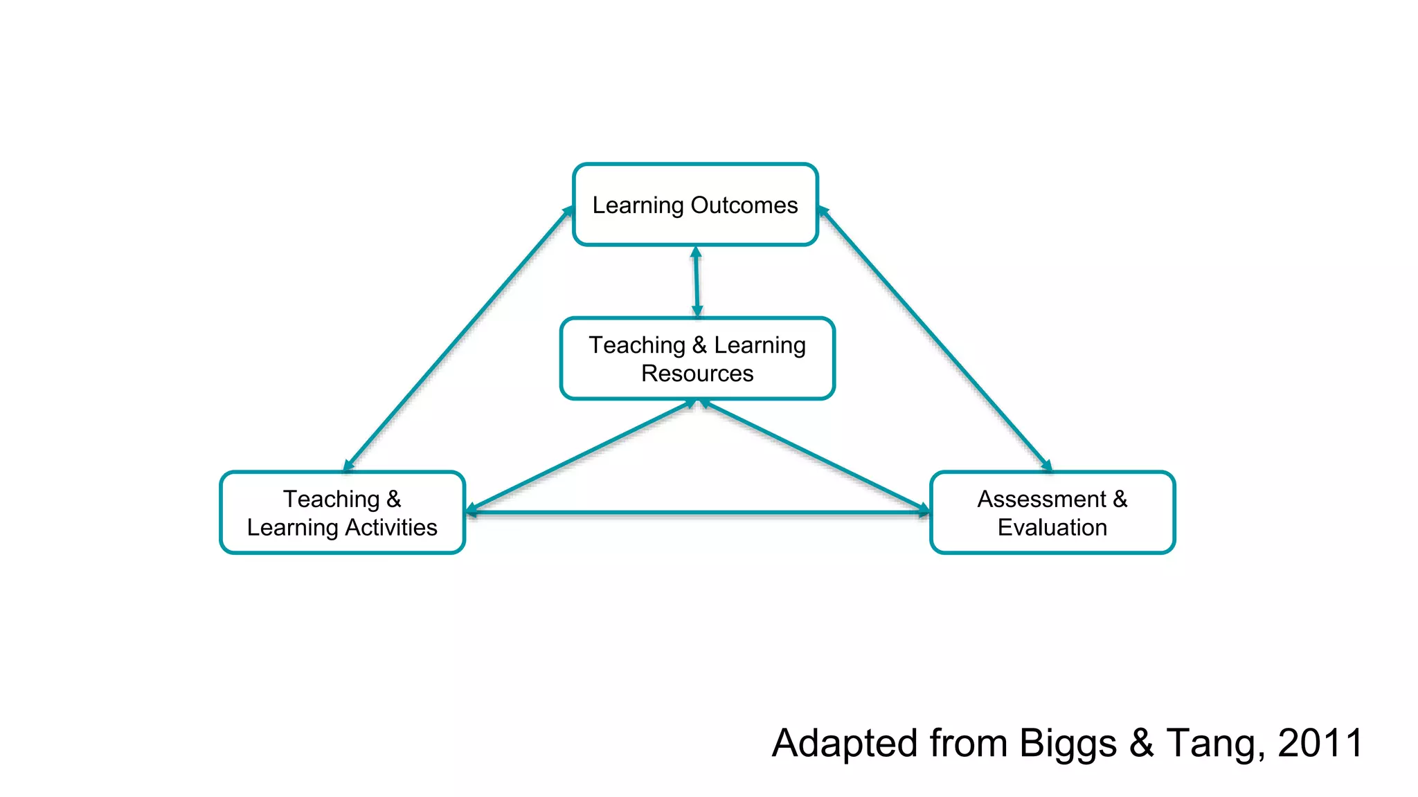 Teaching &
Learning Activities
Learning Outcomes
Assessment &
Evaluation
Adapted from Biggs & Tang, 2011
Teaching & Learning
Resources
 