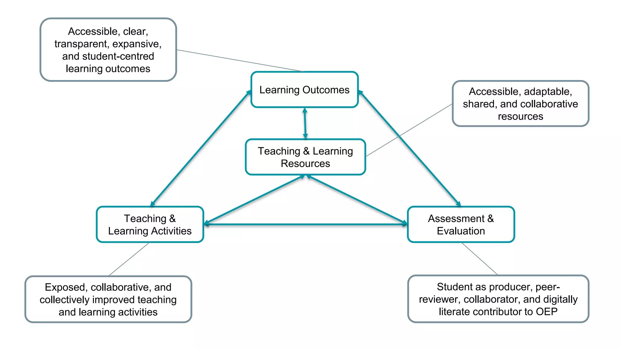 Teaching &
Learning Activities
Teaching & Learning
Resources
Learning Outcomes
Assessment &
Evaluation
Accessible, clear,
transparent, expansive,
and student-centred
learning outcomes
Accessible, adaptable,
shared, and collaborative
resources
Student as producer, peer-
reviewer, collaborator, and digitally
literate contributor to OEP
Exposed, collaborative, and
collectively improved teaching
and learning activities
 