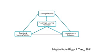Teaching &
Learning Activities
Learning Outcomes
Assessment &
Evaluation
Adapted from Biggs & Tang, 2011
Teaching & Learning
Resources
 