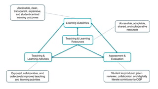 Teaching &
Learning Activities
Teaching & Learning
Resources
Learning Outcomes
Assessment &
Evaluation
Accessible, clear,
transparent, expansive,
and student-centred
learning outcomes
Accessible, adaptable,
shared, and collaborative
resources
Student as producer, peer-
reviewer, collaborator, and digitally
literate contributor to OEP
Exposed, collaborative, and
collectively improved teaching
and learning activities
 