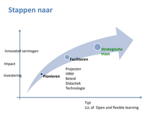 Pionieren
Faciliteren
Strategische
inzet
Innovatief vermogen
Tijd
LLL of Open and flexible learning
Impact
Investering
Stappen naar
Projecten
HRM
Beleid
Didactiek
Technologie
 