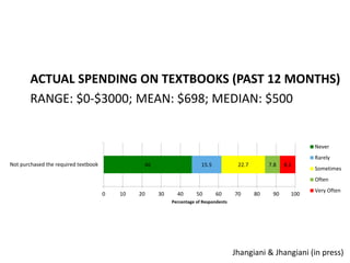 46 15.5 22.7 7.8 8.1
0 10 20 30 40 50 60 70 80 90 100
Not purchased the required textbook
Percentage of Respondents
Never
Rarely
Sometimes
Often
Very Often
ACTUAL SPENDING ON TEXTBOOKS (PAST 12 MONTHS)
RANGE: $0-$3000; MEAN: $698; MEDIAN: $500
Jhangiani & Jhangiani (in press)
 