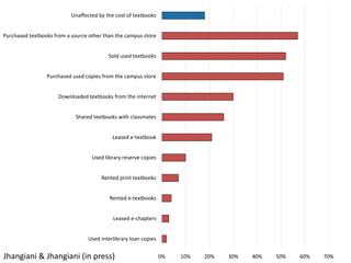 0% 10% 20% 30% 40% 50% 60% 70%
Used interlibrary loan copies
Leased e-chapters
Rented e-textbooks
Rented print textbooks
Used library reserve copies
Leased e-textbook
Shared textbooks with classmates
Downloaded textbooks from the internet
Purchased used copies from the campus store
Sold used textbooks
Purchased textbooks from a source other than the campus store
Unaffected by the cost of textbooks
Jhangiani & Jhangiani (in press)
 