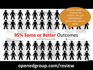 95% Same or Better Outcomes
http://openedgroup.org/
openedgroup.com/review
Research results is
showing that
students who use
opentextbooks
perform the same or
better.
 