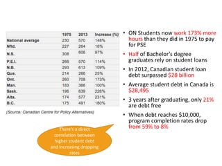 • ON Students now work 173% more
hours than they did in 1975 to pay
for PSE
• Half of Bachelor’s degree
graduates rely on student loans
• In 2012, Canadian student loan
debt surpassed $28 billion
• Average student debt in Canada is
$28,495The
• 3 years after graduating, only 21%
are debt free
• When debt reaches $10,000,
program completion rates drop
from 59% to 8%
• The cost of textbooks
There's a direct
correlation between
higher student debt
and increasing dropping
rates
 