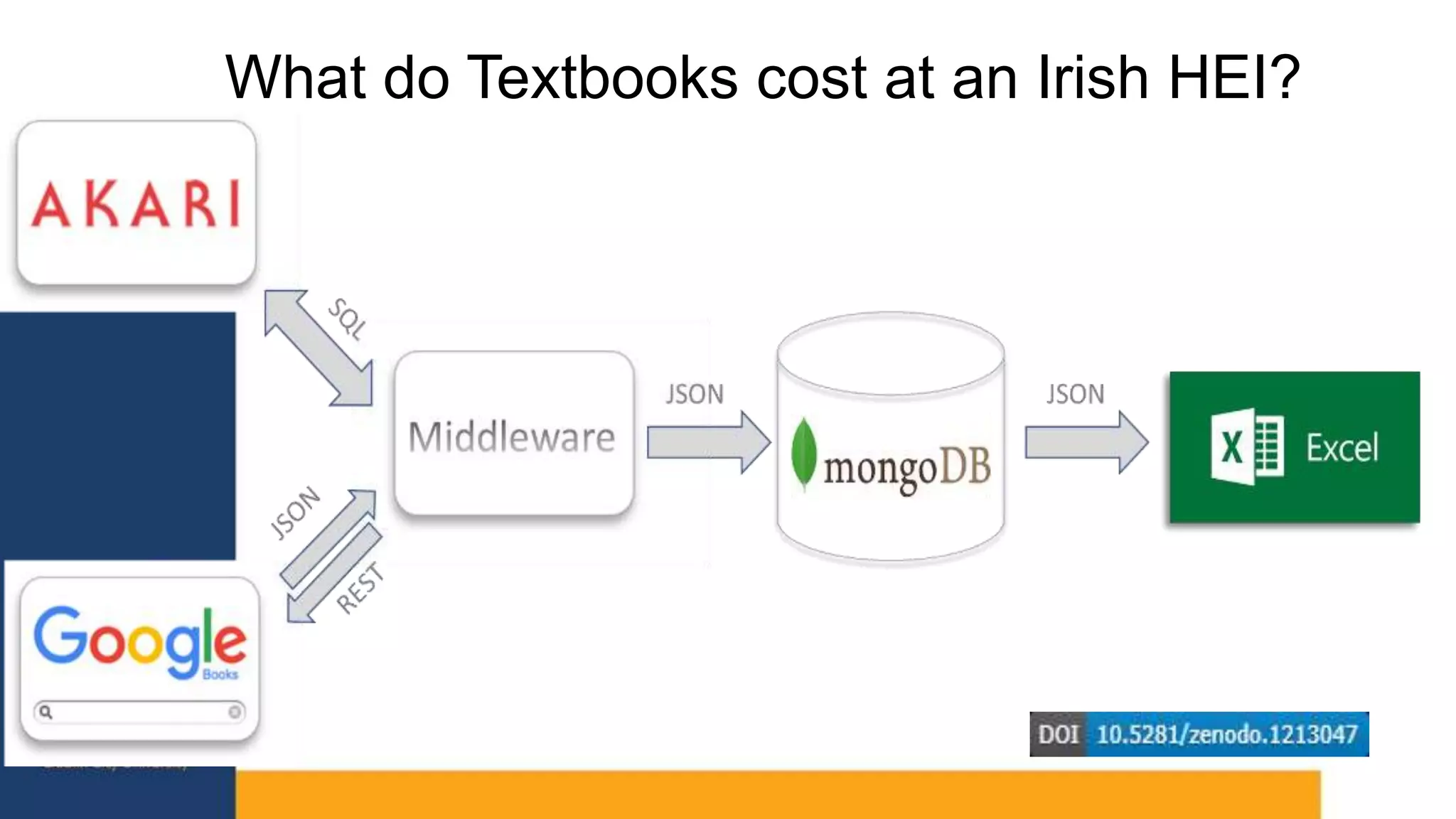 What do Textbooks cost at an Irish HEI?
 
