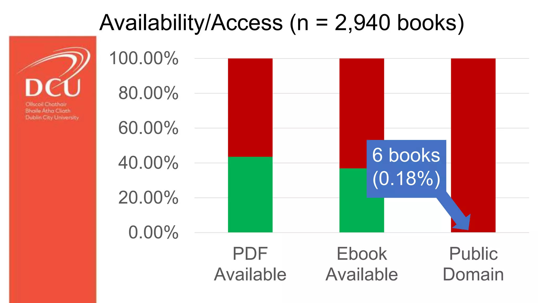 Availability/Access (n = 2,940 books)
0.00%
20.00%
40.00%
60.00%
80.00%
100.00%
PDF
Available
Ebook
Available
Public
Domain
6 books
(0.18%)
 