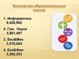1. Информатика 
9,428,982 
2. Гум. Науки 
3,861,497 
3. Биз&Мен 
3,578,064 
4. Еко&Фин 
3,302,253 
 