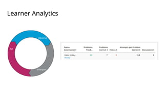 Learner Analytics
Observe
Interpret
Act
 