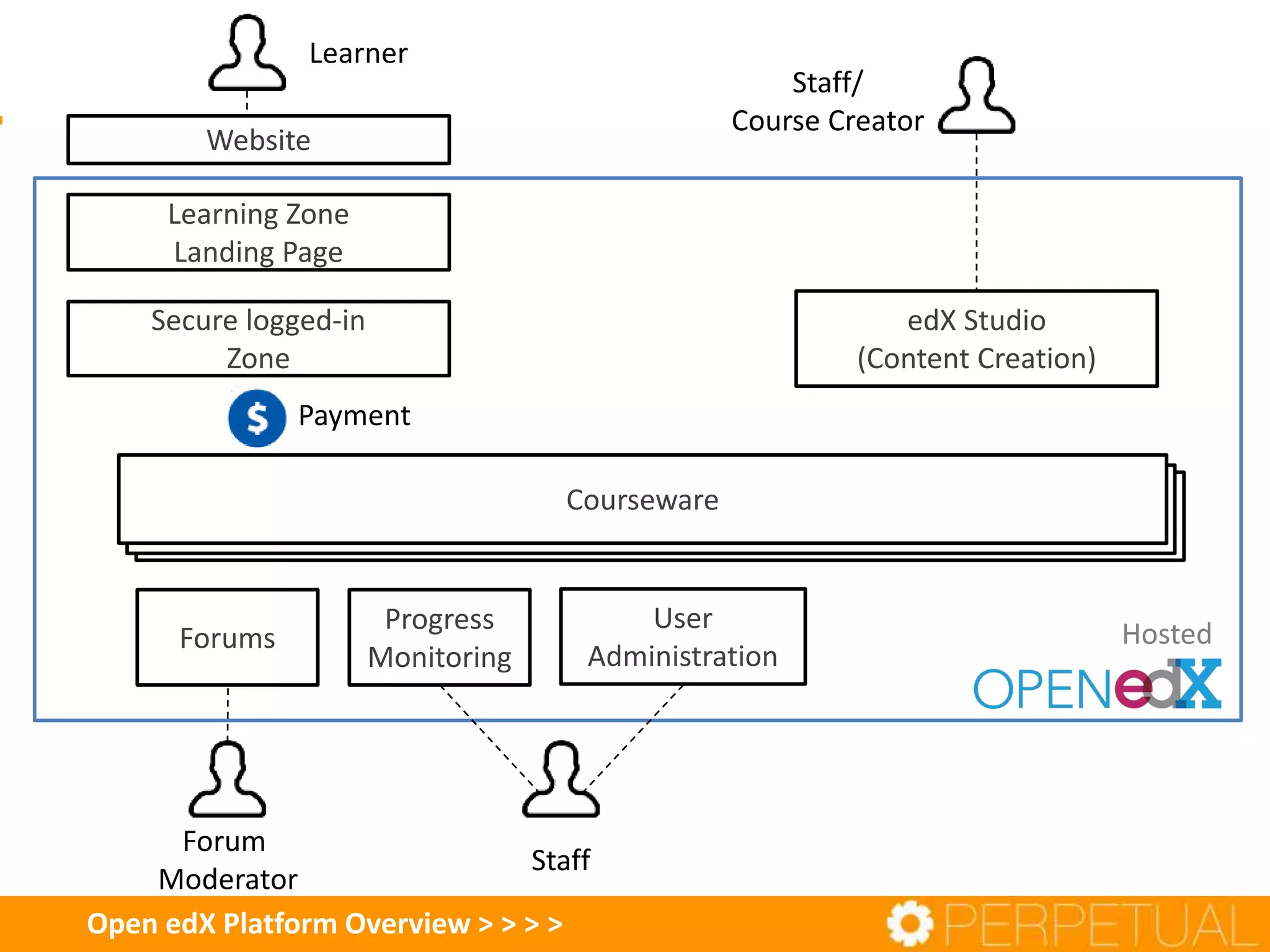 edX Studio
(Content Creation)
Learning Zone
Landing Page
Secure logged-in
Zone
Courseware
Website
Learner
Staff/
Course Creator
HostedProgress
Monitoring
Forums
User
Administration
Forum
Moderator
Staff
Payment
Open edX Platform Overview > > > >
 