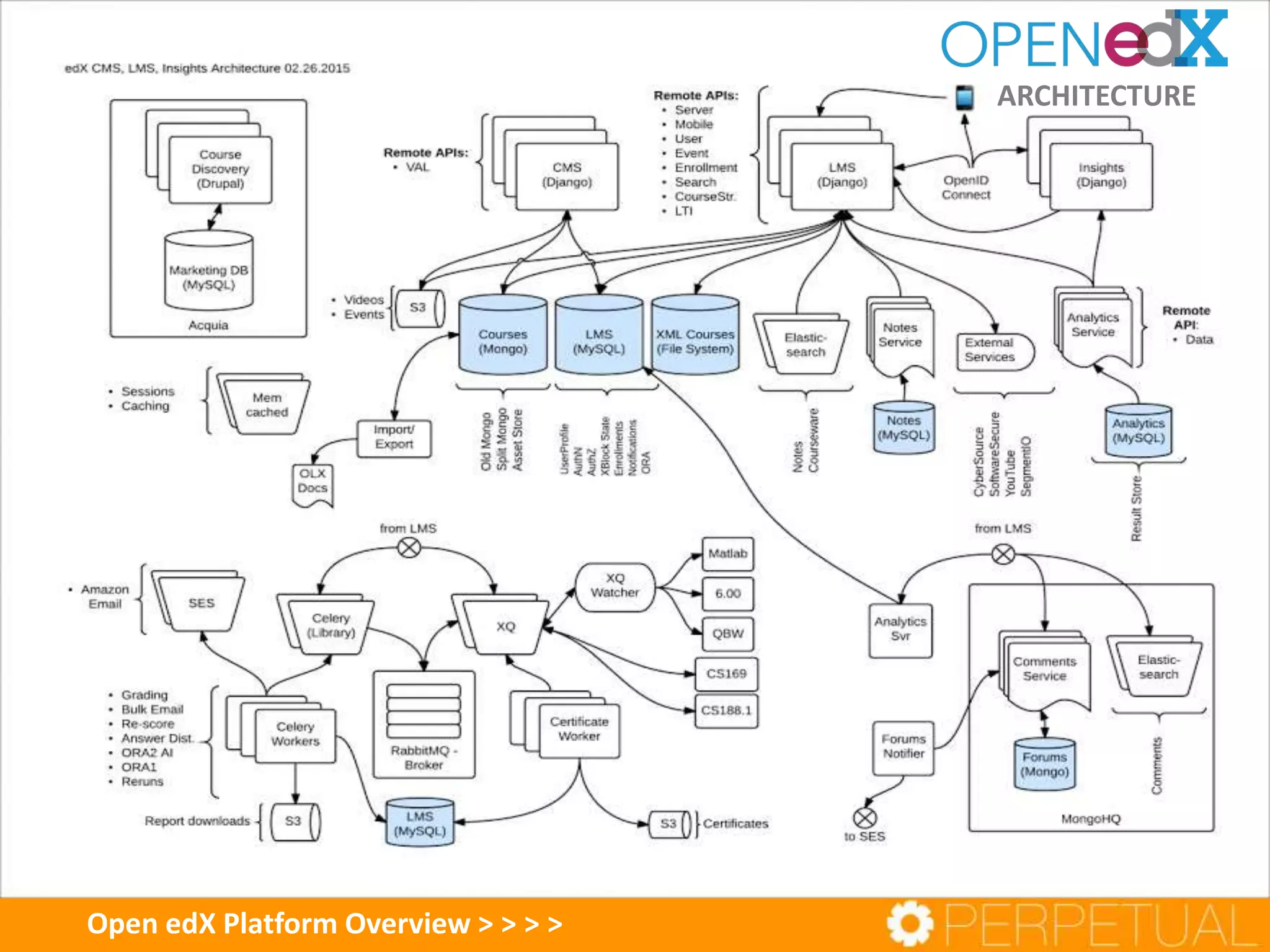 ARCHITECTURE
Open edX Platform Overview > > > >
 