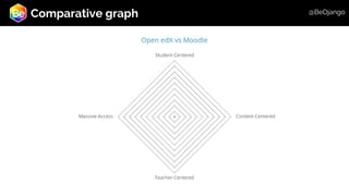 Open edX vs Moodle | PDF