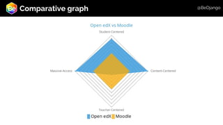 Open edX vs Moodle | PDF