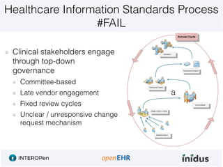 Healthcare Information Standards Process
#FAIL
Clinical stakeholders engage
through top-down
governance
Committee-based
Late vendor engagement
Fixed review cycles
Unclear / unresponsive change
request mechanism
a
 