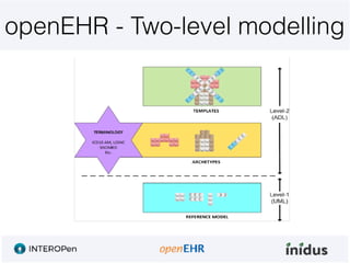 openEHR - Two-level modelling
 