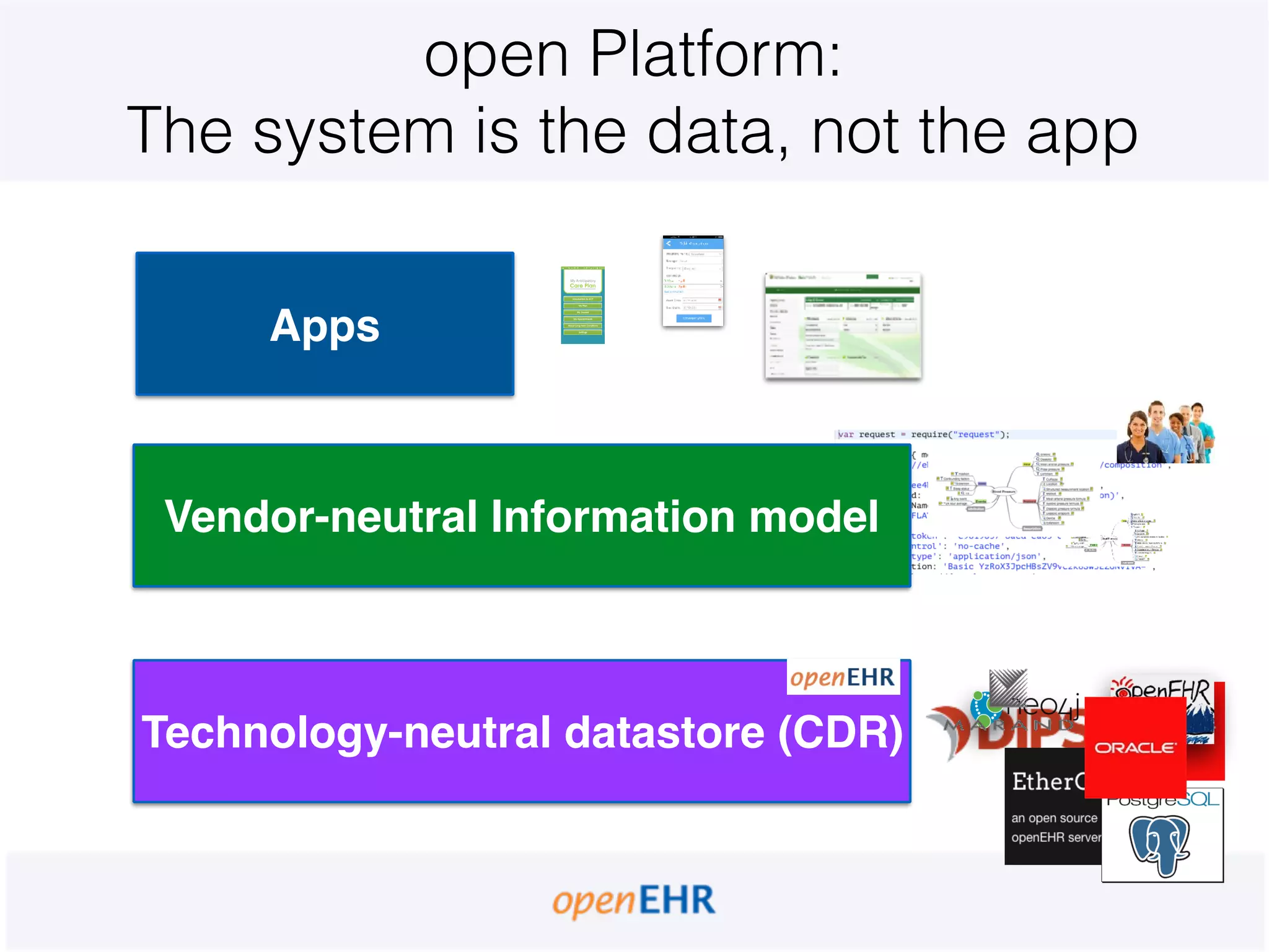 open Platform:
The system is the data, not the app
Apps
Technology-neutral datastore (CDR)
openEHR Rest API + AQLVendor-neutral Information model
 