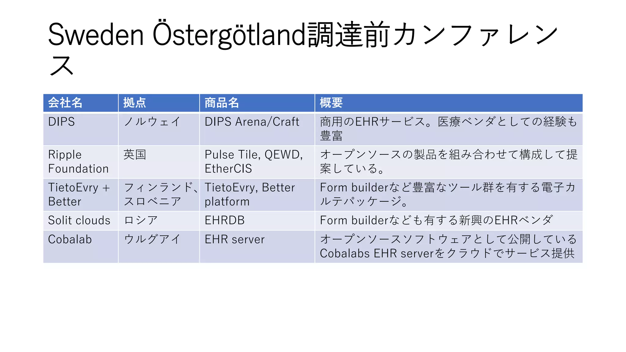 Sweden Östergötland調達前カンファレン
ス
会社名 拠点 商品名 概要
DIPS ノルウェイ DIPS Arena/Craft 商用のEHRサービス。医療ベンダとしての経験も
豊富
Ripple
Foundation
英国 Pulse Tile, QEWD,
EtherCIS
オープンソースの製品を組み合わせて構成して提
案している。
TietoEvry +
Better
フィンランド、
スロベニア
TietoEvry, Better
platform
Form builderなど豊富なツール群を有する電子カ
ルテパッケージ。
Solit clouds ロシア EHRDB Form builderなども有する新興のEHRベンダ
Cobalab ウルグアイ EHR server オープンソースソフトウェアとして公開している
Cobalabs EHR serverをクラウドでサービス提供
 