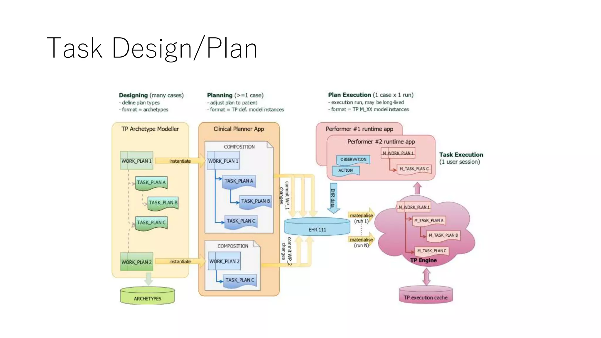 Task Design/Plan
 