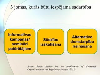 3 jomas, kurās būtu iespējama sadarbība 
Informatīvas 
kampaņas/ 
semināri 
patērētājiem 
Sūdzību 
izskatīšana 
Alternatīvo 
domstarpību 
risināšana 
Avots: Status Review on the Involvement of Consumer 
Organisations in the Regulatory Process (2013) 
 