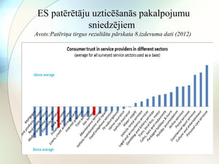 ES patērētāju uzticēšanās pakalpojumu 
sniedzējiem 
Avots:Patēriņa tirgus rezultātu pārskata 8.izdevuma dati (2012) 
 