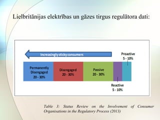 Lielbritānijas elektrības un gāzes tirgus regulātora dati: 
Table 3: Status Review on the Involvement of Consumer 
Organisations in the Regulatory Process (2013) 
 