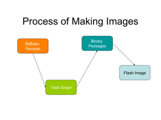 OpenEmbedded & BitBake - Denx | PPT