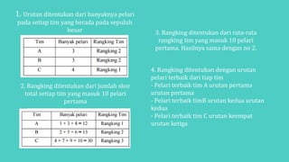1. Urutan ditentukan dari banyaknya pelari
pada setiap tim yang berada pada sepuluh
besar
2. Rangking ditentukan dari jumlah skor
total setiap tim yang masuk 10 pelari
pertama
3. Rangking ditentukan dari rata-rata
rangking tim yang masuk 10 pelari
pertama. Hasilnya sama dengan no 2.
4. Rangking ditentukan dengan urutan
pelari terbaik dari tiap tim
- Pelari terbaik tim A urutan pertama
urutan pertama
- Pelari terbaik timB urutan kedua urutan
kedua
- Pelari terbaik tim C urutan keempat
urutan ketiga
 