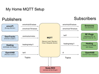 My Home MQTT Setup
 