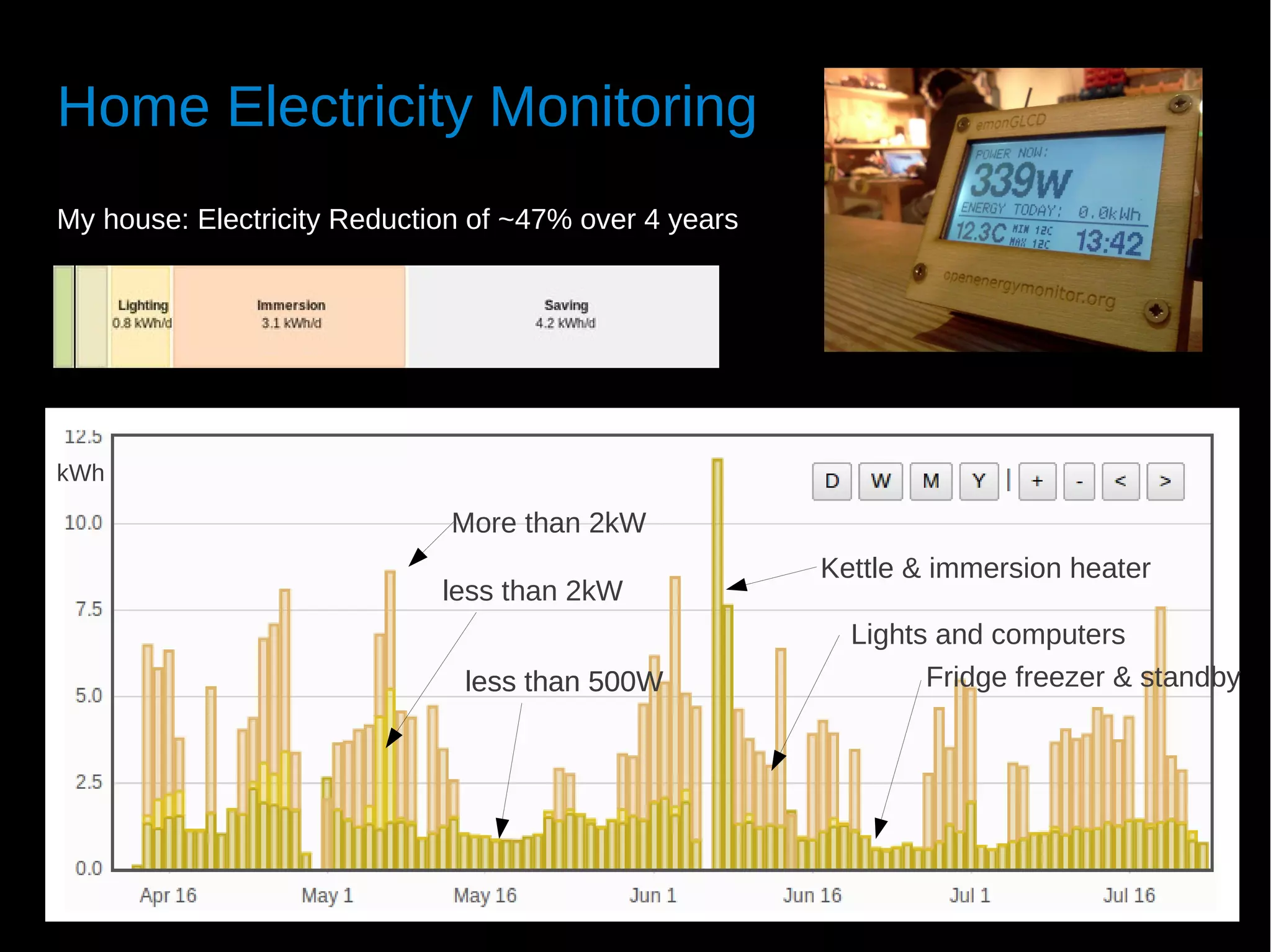 Home Electricity Monitoring
My house: Electricity Reduction of ~47% over 4 years




kWh

                              More than 2kW
                                                       Kettle & immersion heater
                             less than 2kW
                                                         Lights and computers
                               less than 500W                  Fridge freezer & standby
 