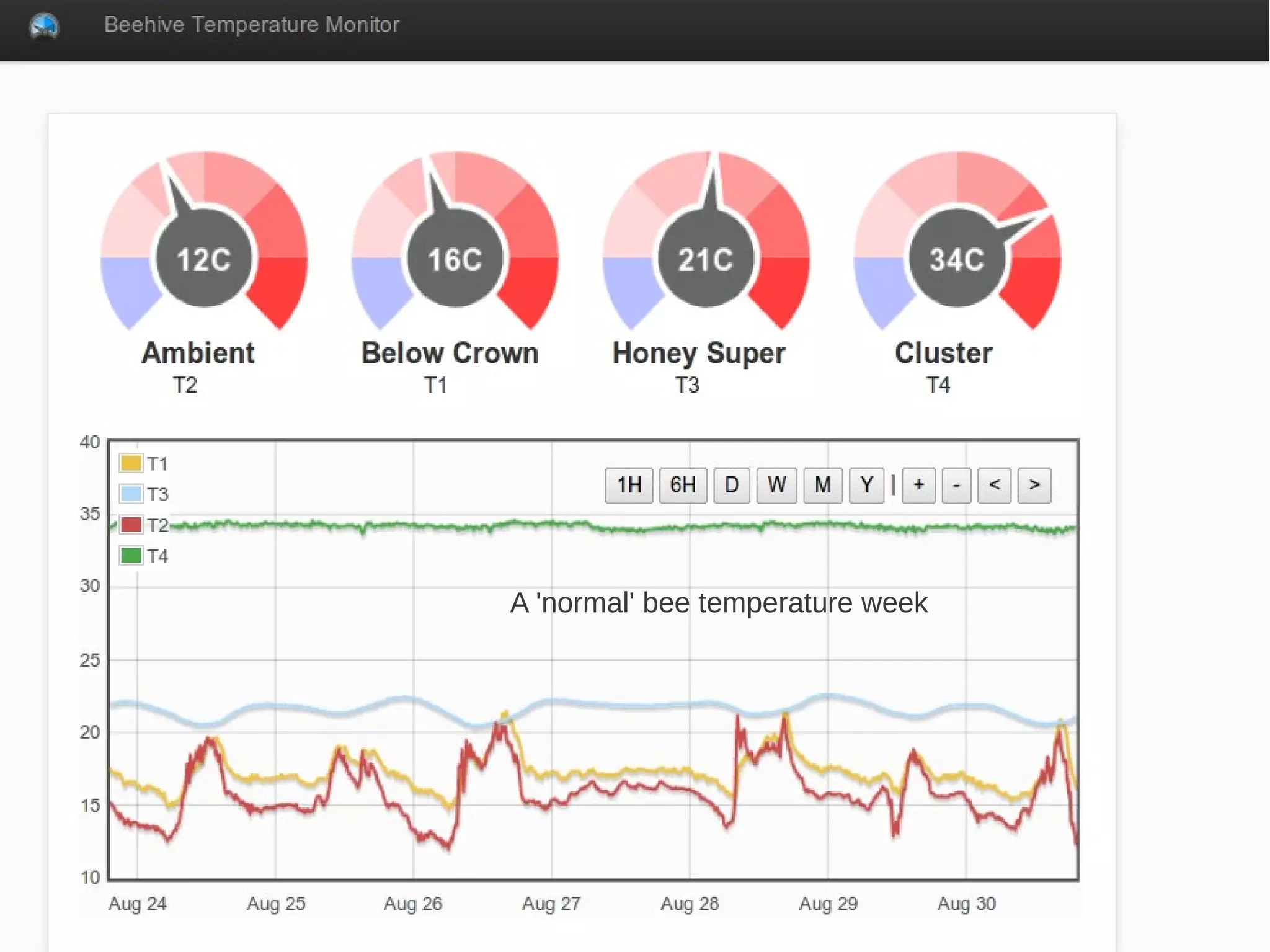 A 'normal' bee temperature week
 