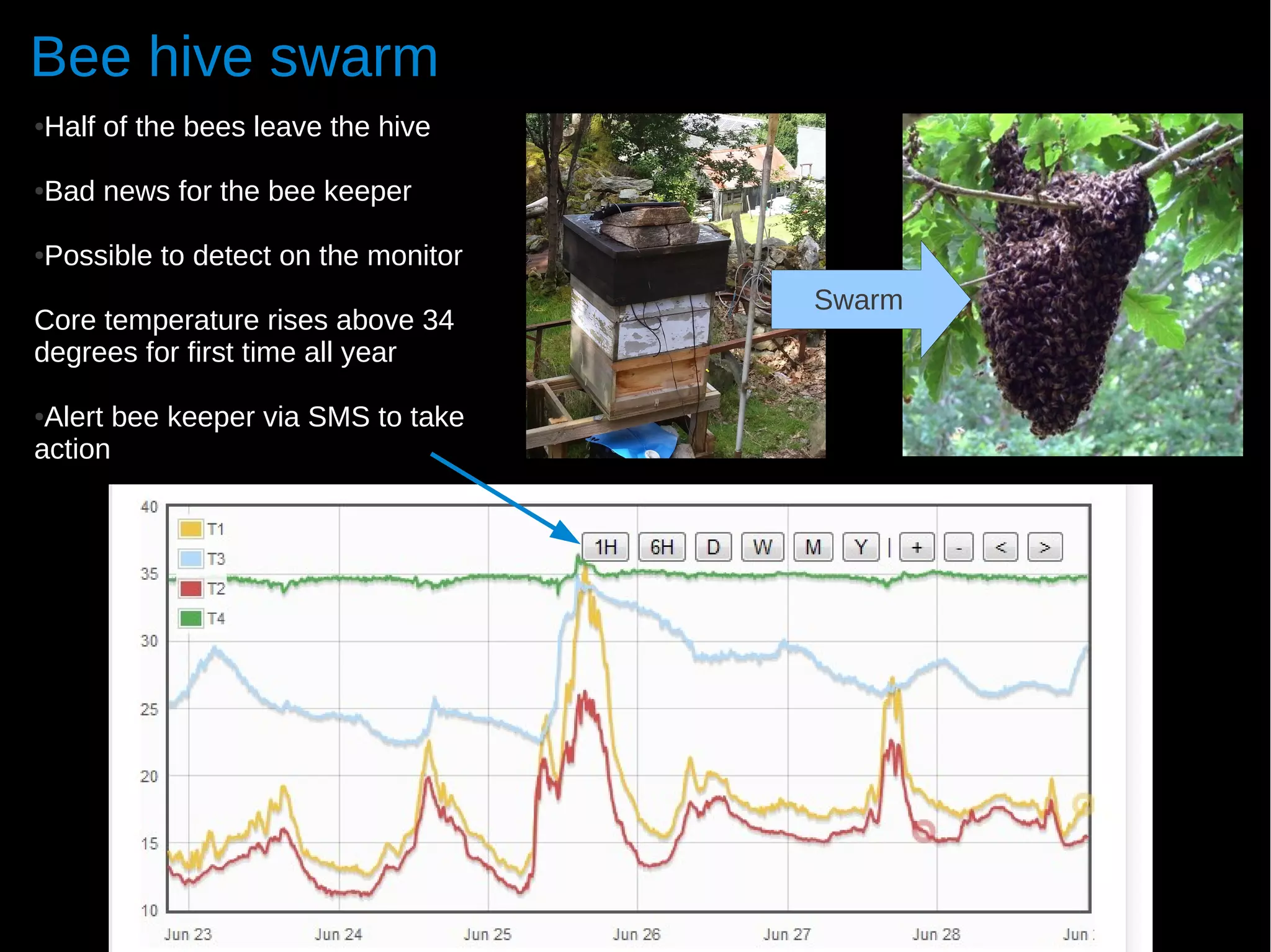 Bee hive swarm
Half of the bees leave the hive
●




Bad news for the bee keeper
●




Possible to detect on the monitor
●


                                    Swarm
Core temperature rises above 34
degrees for first time all year

●Alert bee keeper via SMS to take
action
 