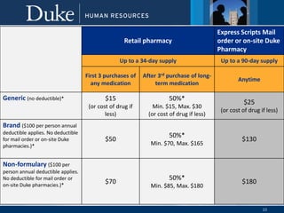10
*Participants in the Duke Basic plan have a $100 deductible for all prescription drugs, including generic, mail order and on-
site Duke Pharmacies.
Retail pharmacy
Express Scripts Mail
order or on-site Duke
Pharmacy
Up to a 34-day supply Up to a 90-day supply
First 3 purchases of
any medication
After 3rd purchase of long-
term medication
Anytime
Generic (no deductible)* $15
(or cost of drug if
less)
50%*
Min. $15, Max. $30
(or cost of drug if less)
$25
(or cost of drug if less)
Brand ($100 per person annual
deductible applies. No deductible
for mail order or on-site Duke
pharmacies.)*
$50
50%*
Min. $70, Max. $165
$130
Non-formulary ($100 per
person annual deductible applies.
No deductible for mail order or
on-site Duke pharmacies.)*
$70
50%*
Min. $85, Max. $180
$180
 