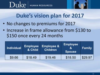 13
Duke’s vision plan for 2017
Individual
Employee
& Child
Employee &
Children
Employee
&
Spouse
Family
$9.66 $18.49 $19.46 $18.50 $29.97
• No changes to premiums for 2017
• Increase in frame allowance from $130 to
$150 once every 24 months
 