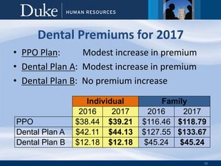 15
Dental Premiums for 2017
• PPO Plan: Modest increase in premium
• Dental Plan A: Modest increase in premium
• Dental Plan B: No premium increase
Individual Family
2016 2017 2016 2017
PPO $38.44 $39.21 $116.46 $118.79
Dental Plan A $42.11 $44.13 $127.55 $133.67
Dental Plan B $12.18 $12.18 $45.24 $45.24
 